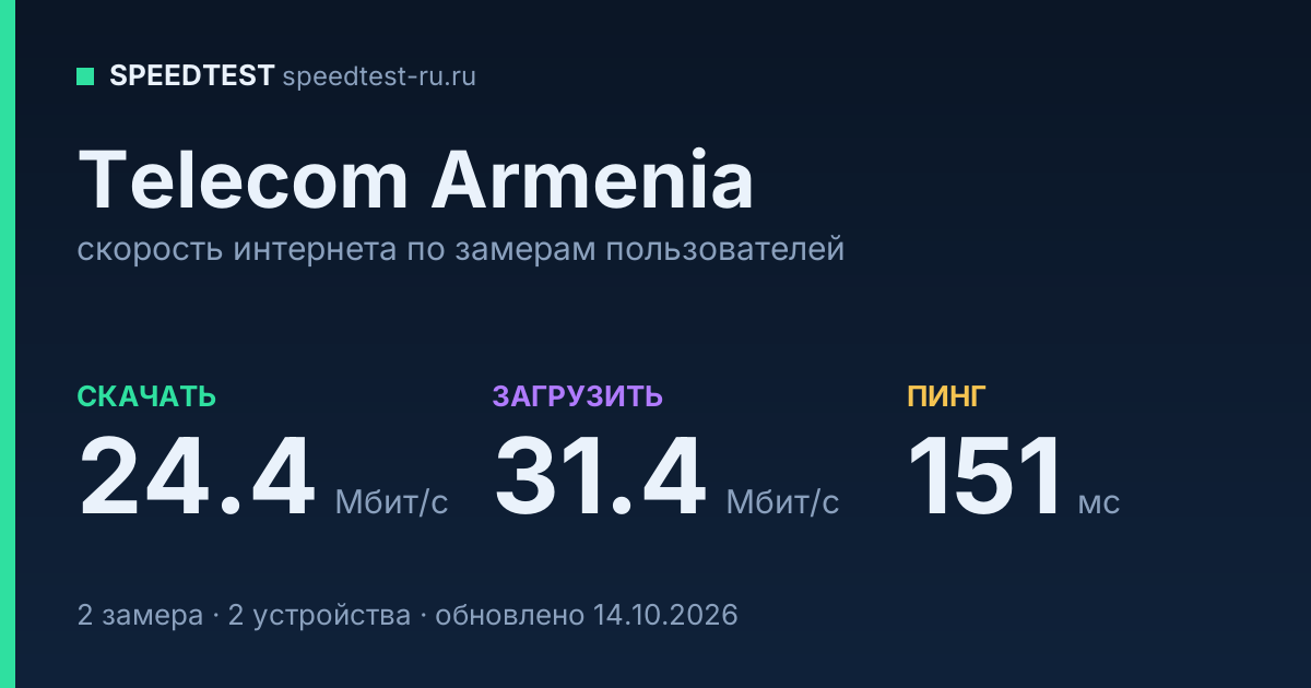 Средняя скорость интернета Telecom Armenia (2026): скачивание 24.4 Мбит/с, загрузка 31.4 Мбит/с, пинг 151 мс — карточка по замерам пользователей