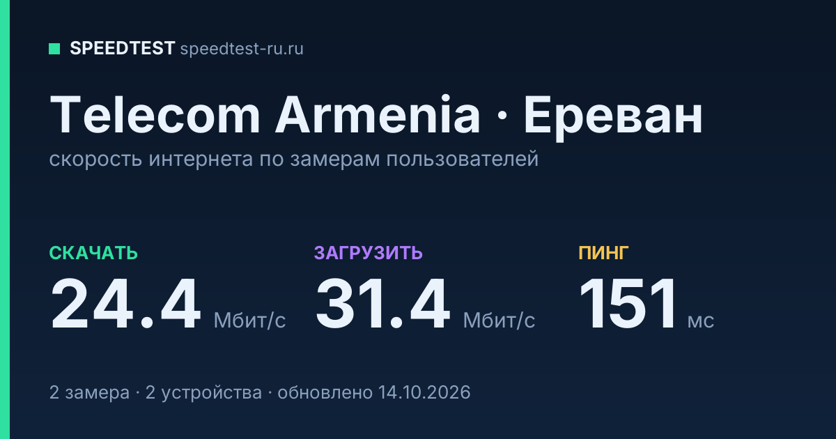 Средняя скорость интернета Telecom Armenia в Ереване (2026): скачивание 24.4 Мбит/с, загрузка 31.4 Мбит/с, пинг 151 мс — карточка по замерам пользователей
