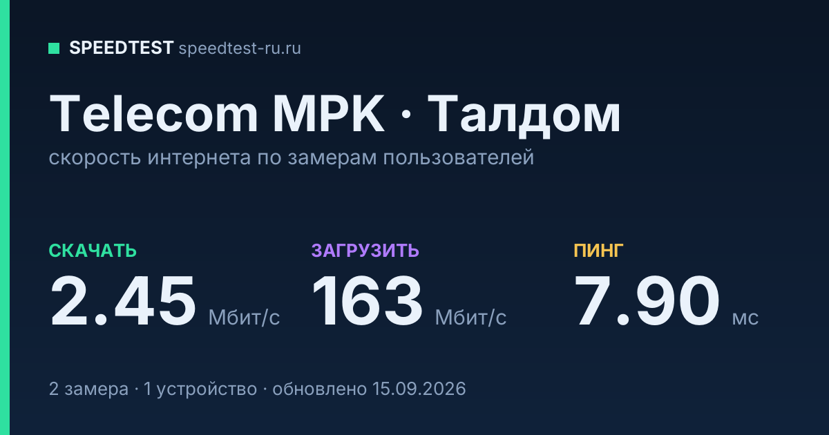 Средняя скорость интернета Telecom MPK в Талдоме (2026): скачивание 2.45 Мбит/с, загрузка 163 Мбит/с, пинг 7.90 мс — карточка по замерам пользователей