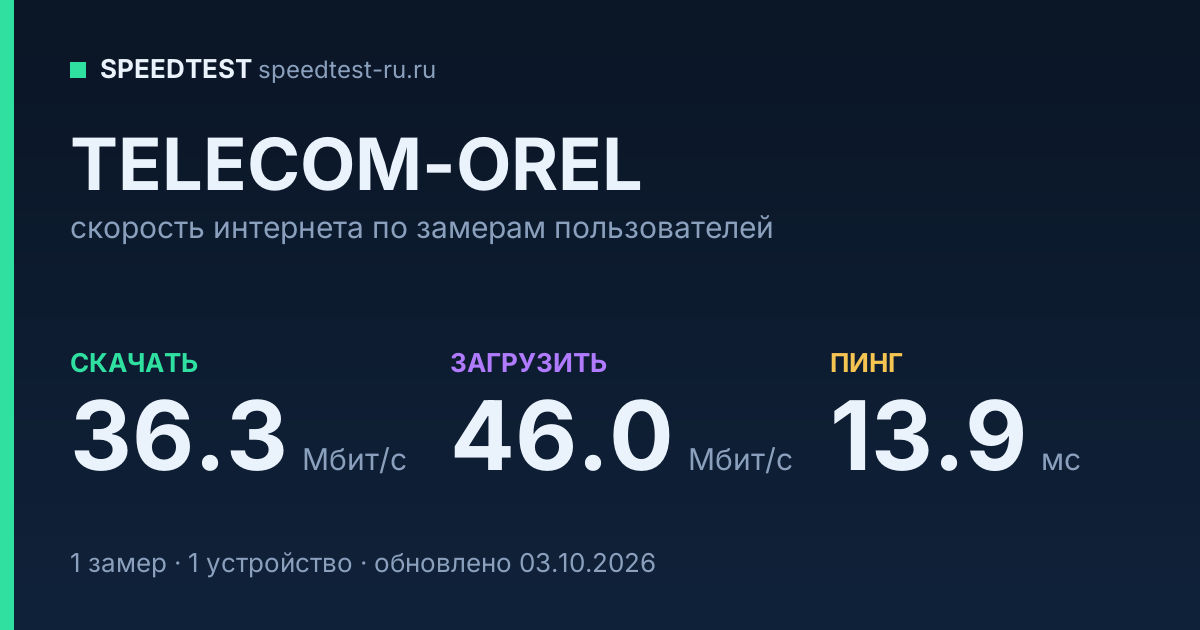 Средняя скорость интернета TELECOM-OREL (2026): скачивание 36.3 Мбит/с, загрузка 46.0 Мбит/с, пинг 13.9 мс — карточка по замерам пользователей