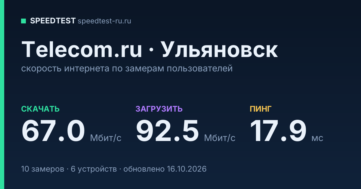 Средняя скорость интернета Telecom.ru в Ульяновске (2026): скачивание 67.0 Мбит/с, загрузка 92.5 Мбит/с, пинг 17.9 мс — карточка по замерам пользователей