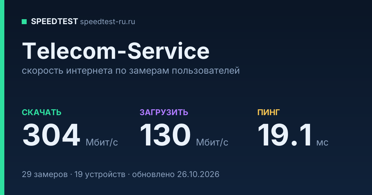Средняя скорость интернета Telecom-Service (2026): скачивание 304 Мбит/с, загрузка 130 Мбит/с, пинг 19.1 мс — карточка по замерам пользователей
