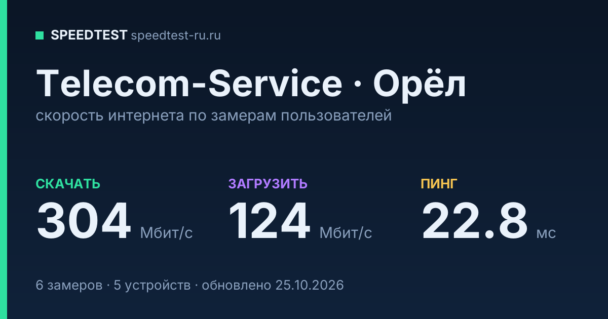 Средняя скорость интернета Telecom-Service в Орле (2026): скачивание 304 Мбит/с, загрузка 124 Мбит/с, пинг 22.8 мс — карточка по замерам пользователей