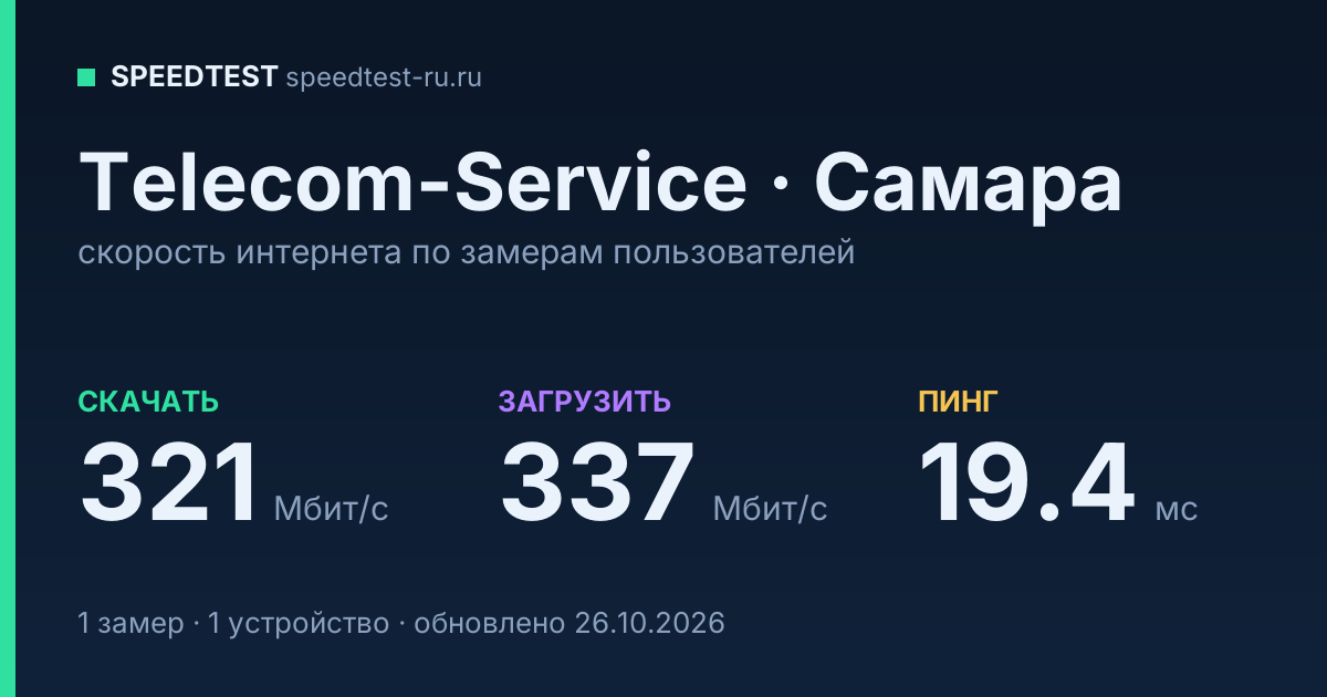 Средняя скорость интернета Telecom-Service в Самаре (2026): скачивание 321 Мбит/с, загрузка 337 Мбит/с, пинг 19.4 мс — карточка по замерам пользователей