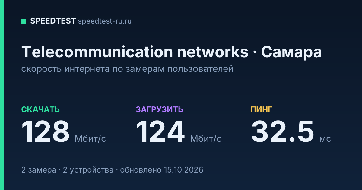 Средняя скорость интернета Telecommunication networks в Самаре (2026): скачивание 128 Мбит/с, загрузка 124 Мбит/с, пинг 32.5 мс — карточка по замерам пользователей