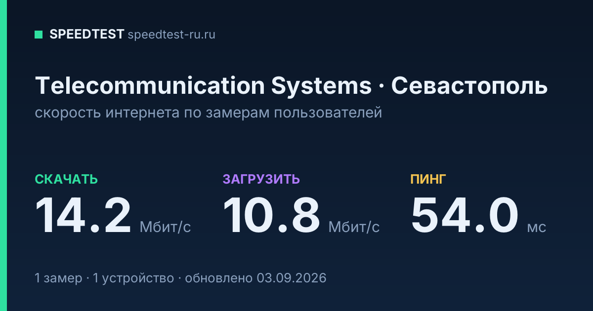 Средняя скорость интернета Telecommunication Systems в Севастополе (2026): скачивание 14.2 Мбит/с, загрузка 10.8 Мбит/с, пинг 54.0 мс — карточка по замерам пользователей
