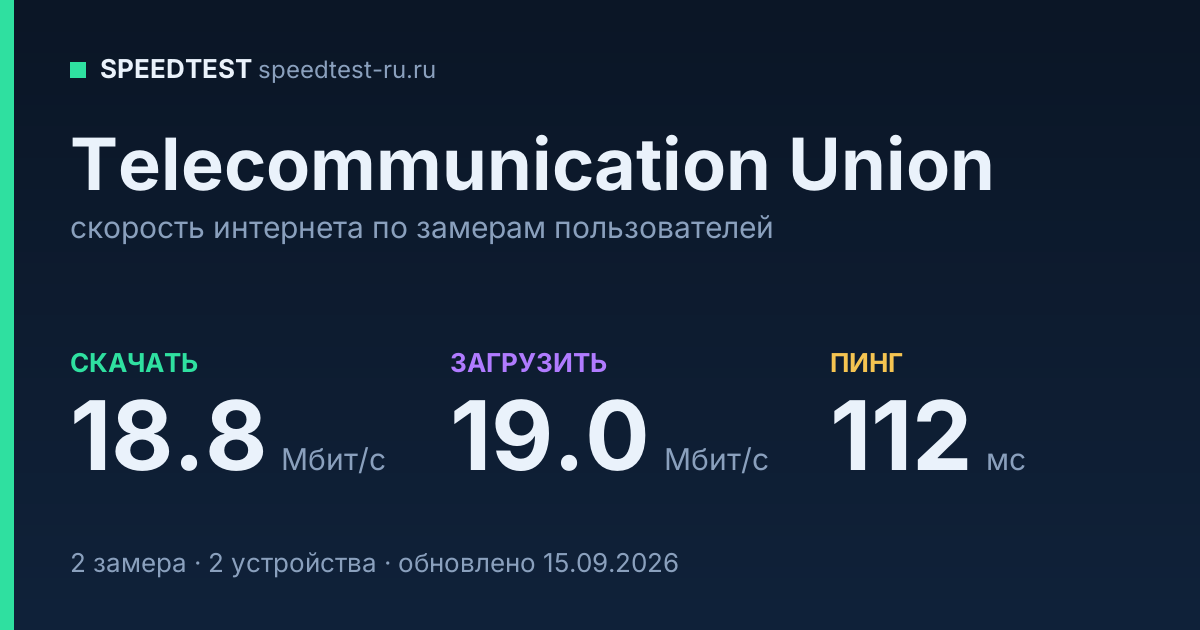 Средняя скорость интернета Telecommunication Union (2026): скачивание 18.8 Мбит/с, загрузка 19.0 Мбит/с, пинг 112 мс — карточка по замерам пользователей