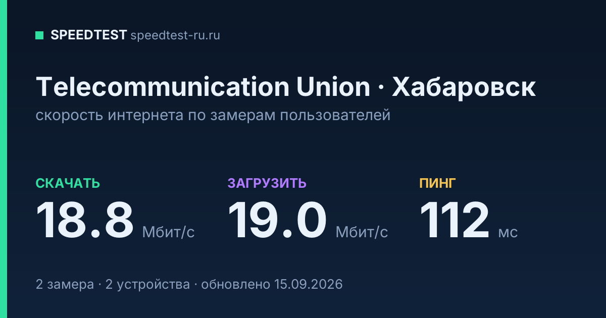 Средняя скорость интернета Telecommunication Union в Хабаровске (2026): скачивание 18.8 Мбит/с, загрузка 19.0 Мбит/с, пинг 112 мс — карточка по замерам пользователей