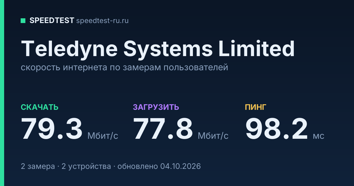 Средняя скорость интернета Teledyne Systems Limited (2026): скачивание 79.3 Мбит/с, загрузка 77.8 Мбит/с, пинг 98.2 мс — карточка по замерам пользователей