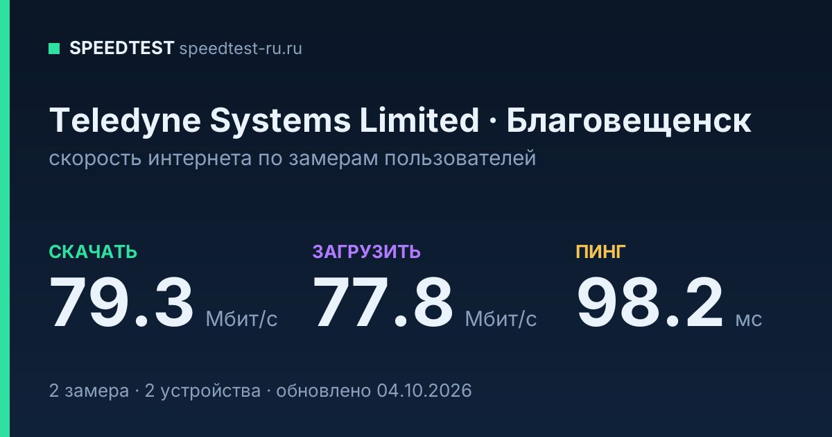 Средняя скорость интернета Teledyne Systems Limited в Благовещенске (2026): скачивание 79.3 Мбит/с, загрузка 77.8 Мбит/с, пинг 98.2 мс — карточка по замерам пользователей