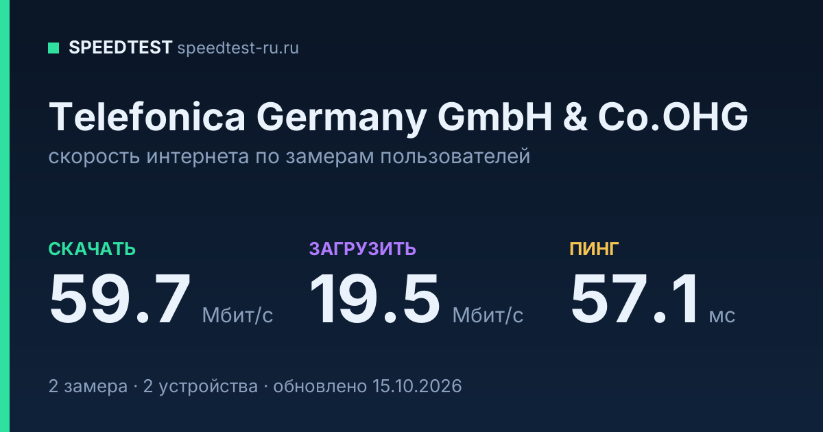 Средняя скорость интернета Telefonica Germany GmbH & Co.OHG (2026): скачивание 59.7 Мбит/с, загрузка 19.5 Мбит/с, пинг 57.1 мс — карточка по замерам пользователей