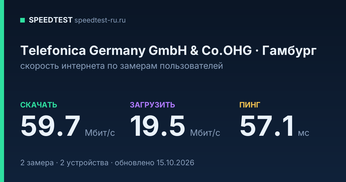 Средняя скорость интернета Telefonica Germany GmbH & Co.OHG в Гамбурге (2026): скачивание 59.7 Мбит/с, загрузка 19.5 Мбит/с, пинг 57.1 мс — карточка по замерам пользователей