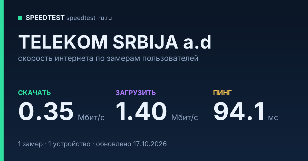 Средняя скорость интернета TELEKOM SRBIJA a.d (2026): скачивание 0.35 Мбит/с, загрузка 1.40 Мбит/с, пинг 94.1 мс — карточка по замерам пользователей