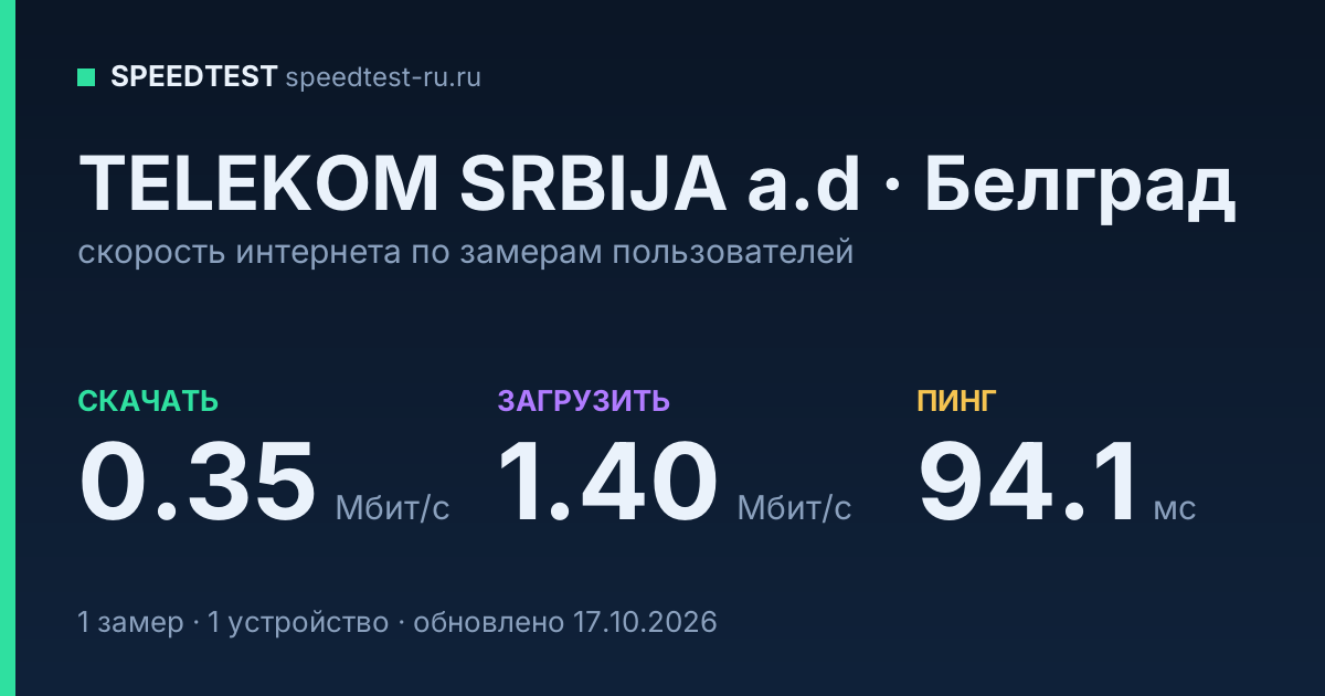 Средняя скорость интернета TELEKOM SRBIJA a.d в Белграде (2026): скачивание 0.35 Мбит/с, загрузка 1.40 Мбит/с, пинг 94.1 мс — карточка по замерам пользователей