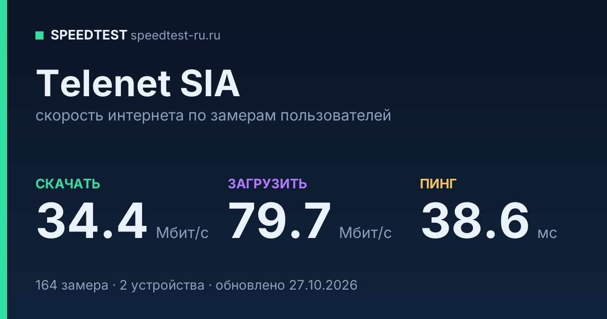 Средняя скорость интернета Telenet SIA (2026): скачивание 34.4 Мбит/с, загрузка 79.7 Мбит/с, пинг 38.6 мс — карточка по замерам пользователей