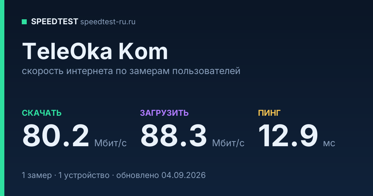 Средняя скорость интернета TeleOka Kom (2026): скачивание 80.2 Мбит/с, загрузка 88.3 Мбит/с, пинг 12.9 мс — карточка по замерам пользователей