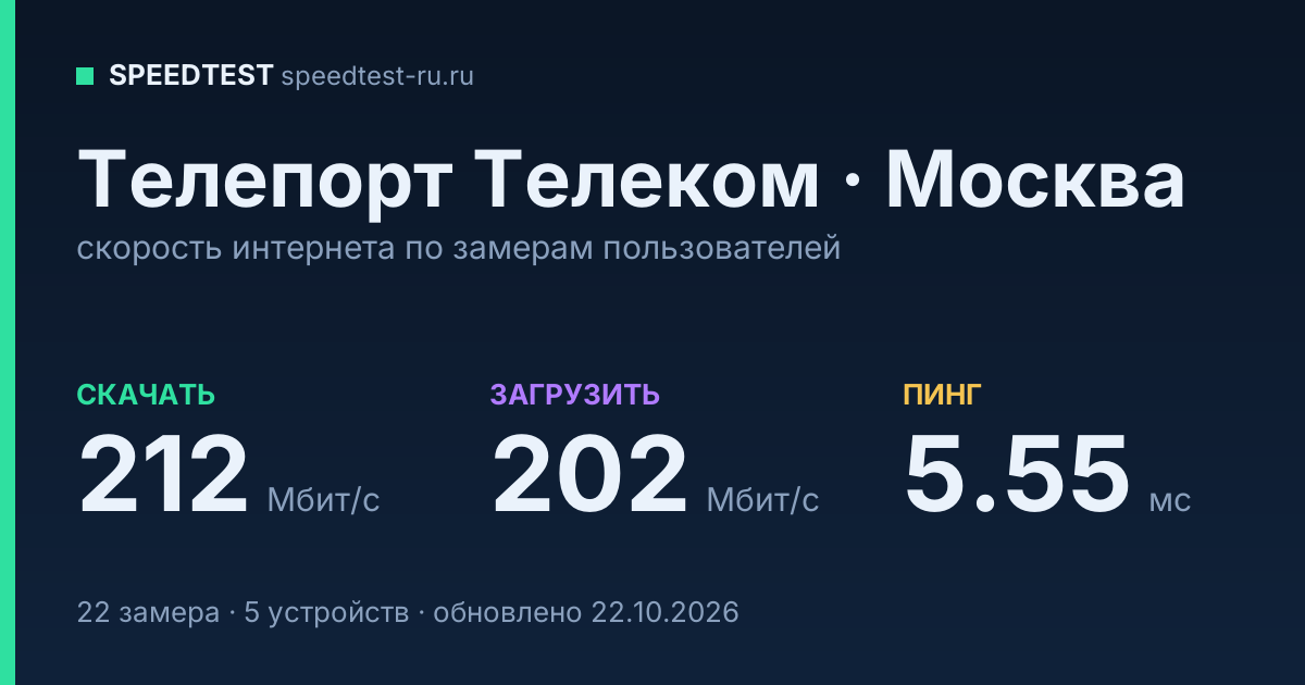 Средняя скорость интернета Телепорт Телеком в Москве (2026): скачивание 212 Мбит/с, загрузка 202 Мбит/с, пинг 5.55 мс — карточка по замерам пользователей