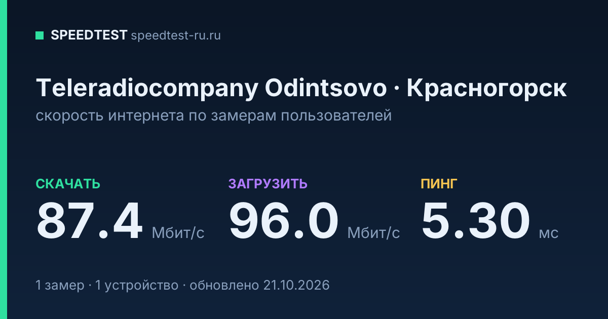Средняя скорость интернета Teleradiocompany Odintsovo в Красногорске (2026): скачивание 87.4 Мбит/с, загрузка 96.0 Мбит/с, пинг 5.30 мс — карточка по замерам пользователей