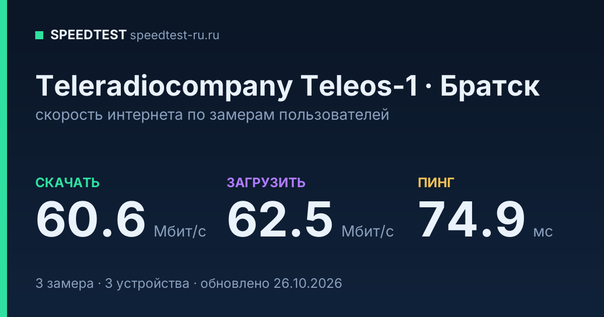 Средняя скорость интернета Teleradiocompany Teleos-1 в Братске (2026): скачивание 60.6 Мбит/с, загрузка 62.5 Мбит/с, пинг 74.9 мс — карточка по замерам пользователей