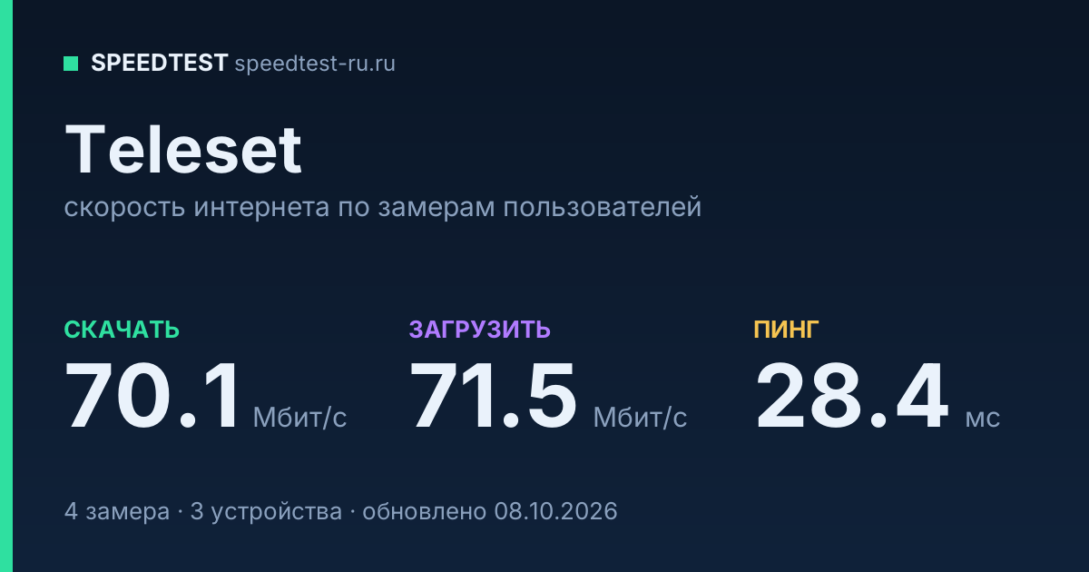 Средняя скорость интернета Teleset (2026): скачивание 70.1 Мбит/с, загрузка 71.5 Мбит/с, пинг 28.4 мс — карточка по замерам пользователей