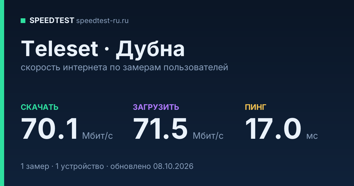 Средняя скорость интернета Teleset в Дубне (2026): скачивание 70.1 Мбит/с, загрузка 71.5 Мбит/с, пинг 17.0 мс — карточка по замерам пользователей