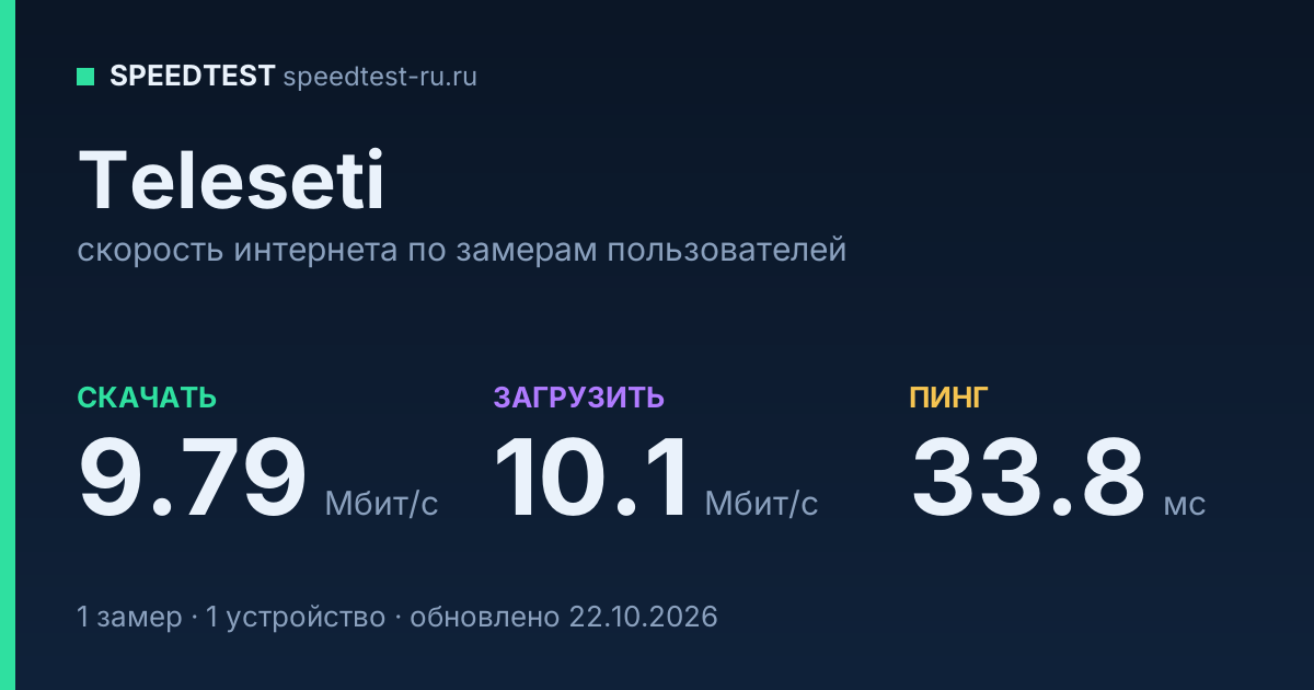 Средняя скорость интернета Teleseti (2026): скачивание 9.79 Мбит/с, загрузка 10.1 Мбит/с, пинг 33.8 мс — карточка по замерам пользователей