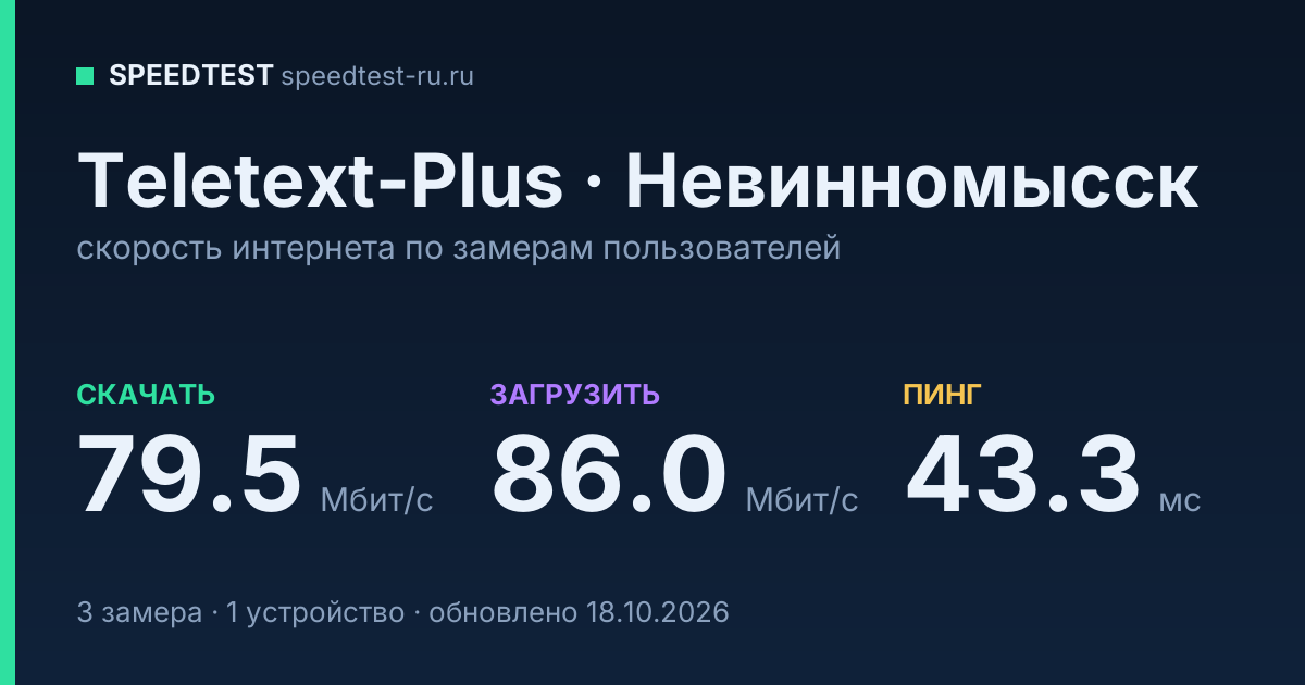 Средняя скорость интернета Teletext-Plus в Невинномысске (2026): скачивание 79.5 Мбит/с, загрузка 86.0 Мбит/с, пинг 43.3 мс — карточка по замерам пользователей
