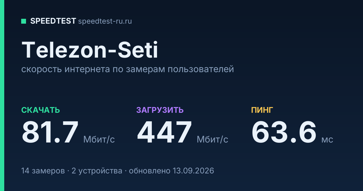 Средняя скорость интернета Telezon-Seti (2026): скачивание 81.7 Мбит/с, загрузка 447 Мбит/с, пинг 63.6 мс — карточка по замерам пользователей