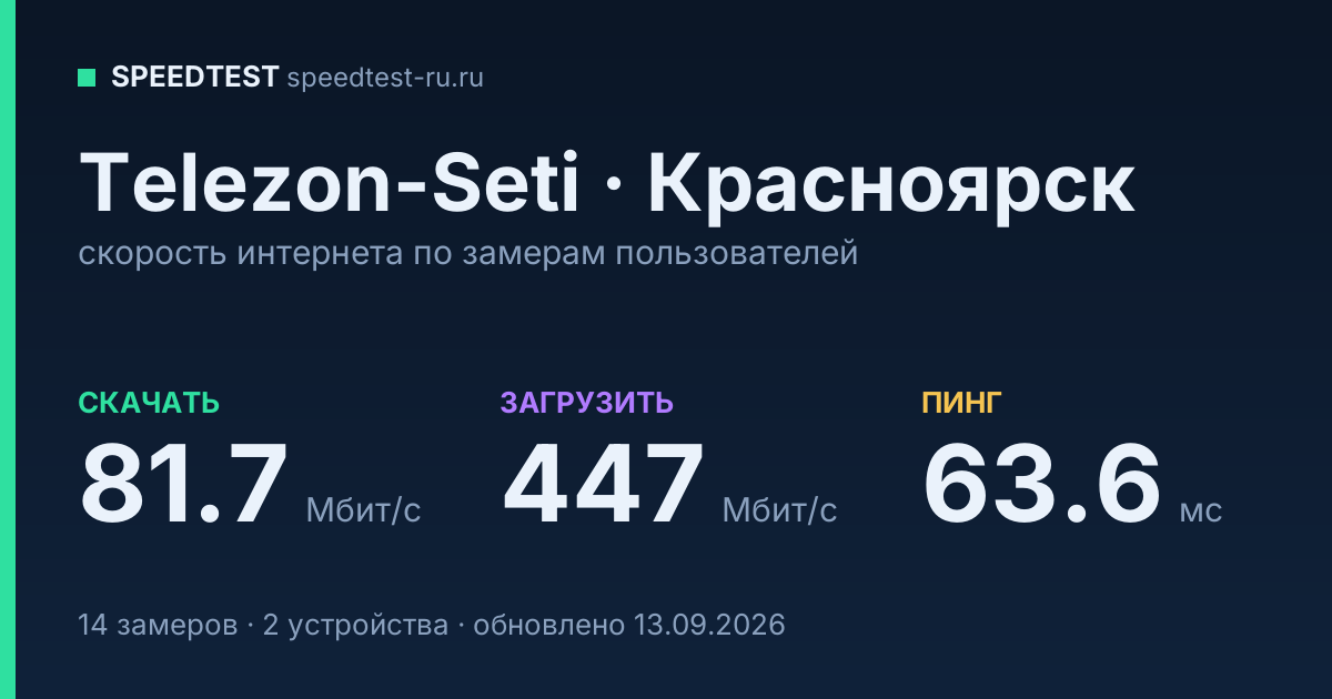 Средняя скорость интернета Telezon-Seti в Красноярске (2026): скачивание 81.7 Мбит/с, загрузка 447 Мбит/с, пинг 63.6 мс — карточка по замерам пользователей
