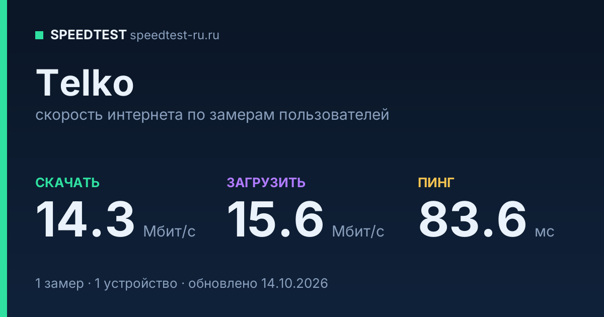 Средняя скорость интернета Telko (2026): скачивание 14.3 Мбит/с, загрузка 15.6 Мбит/с, пинг 83.6 мс — карточка по замерам пользователей
