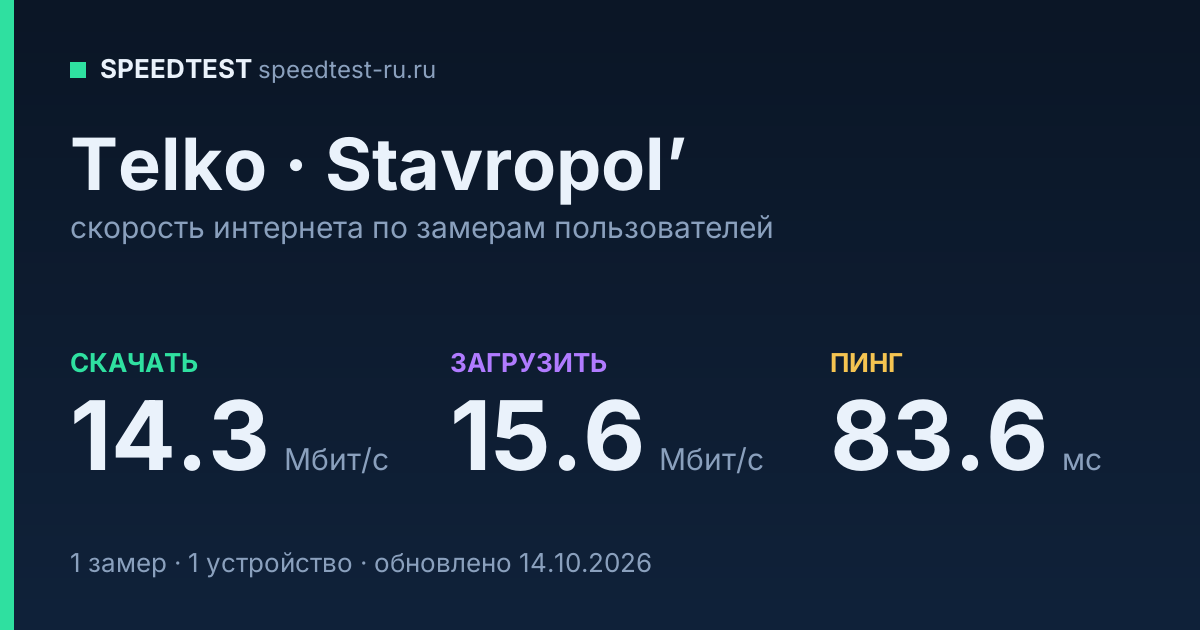 Средняя скорость интернета Telko в Stavropol’е (2026): скачивание 14.3 Мбит/с, загрузка 15.6 Мбит/с, пинг 83.6 мс — карточка по замерам пользователей
