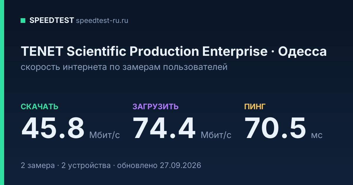 Средняя скорость интернета TENET Scientific Production Enterprise в Одессе (2026): скачивание 45.8 Мбит/с, загрузка 74.4 Мбит/с, пинг 70.5 мс — карточка по замерам пользователей