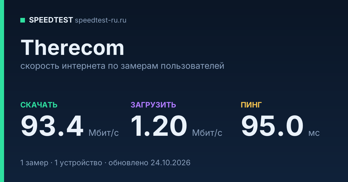 Средняя скорость интернета Therecom (2026): скачивание 93.4 Мбит/с, загрузка 1.20 Мбит/с, пинг 95.0 мс — карточка по замерам пользователей