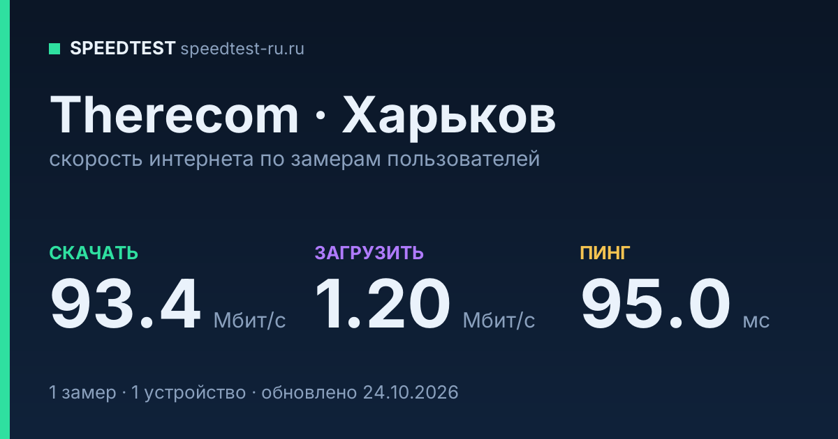 Средняя скорость интернета Therecom в Харькове (2026): скачивание 93.4 Мбит/с, загрузка 1.20 Мбит/с, пинг 95.0 мс — карточка по замерам пользователей