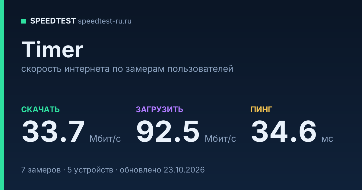 Средняя скорость интернета Timer (2026): скачивание 33.7 Мбит/с, загрузка 92.5 Мбит/с, пинг 34.6 мс — карточка по замерам пользователей