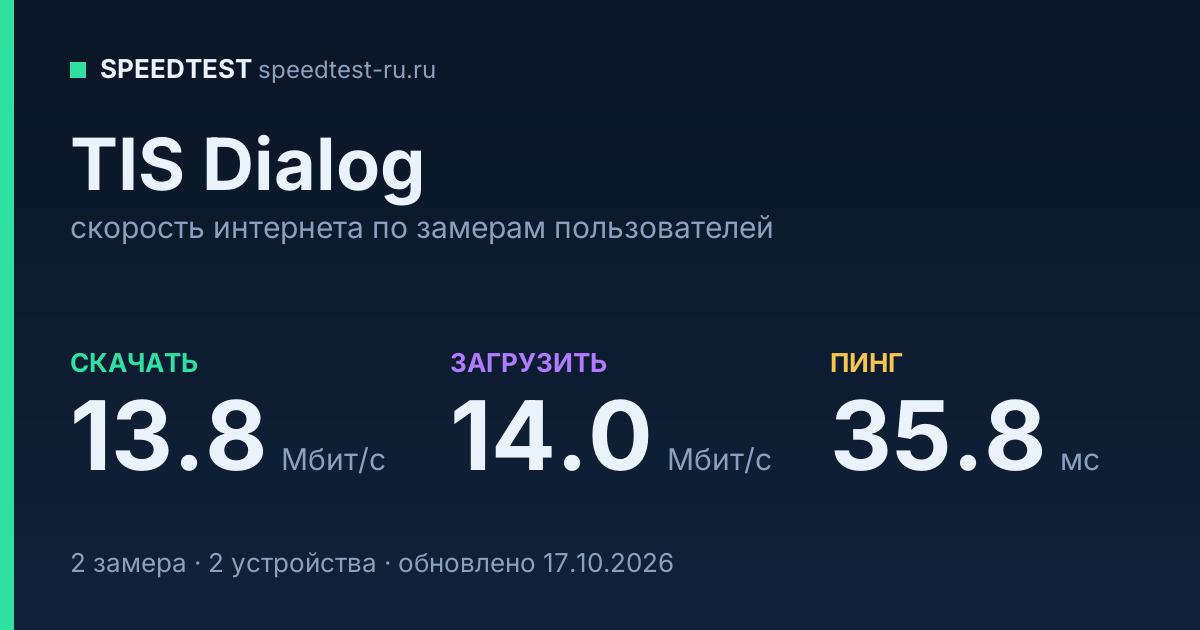 Средняя скорость интернета TIS Dialog (2026): скачивание 13.8 Мбит/с, загрузка 14.0 Мбит/с, пинг 35.8 мс — карточка по замерам пользователей