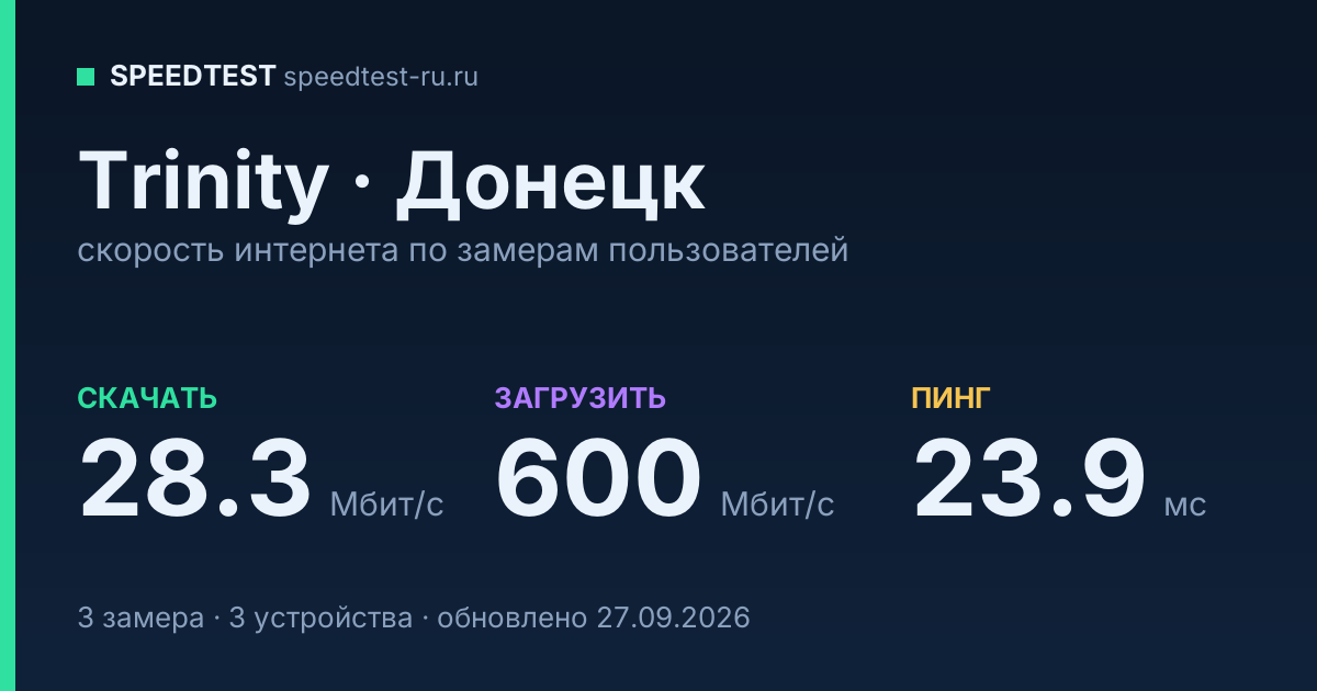 Средняя скорость интернета Trinity в Донецке (2026): скачивание 28.3 Мбит/с, загрузка 600 Мбит/с, пинг 23.9 мс — карточка по замерам пользователей