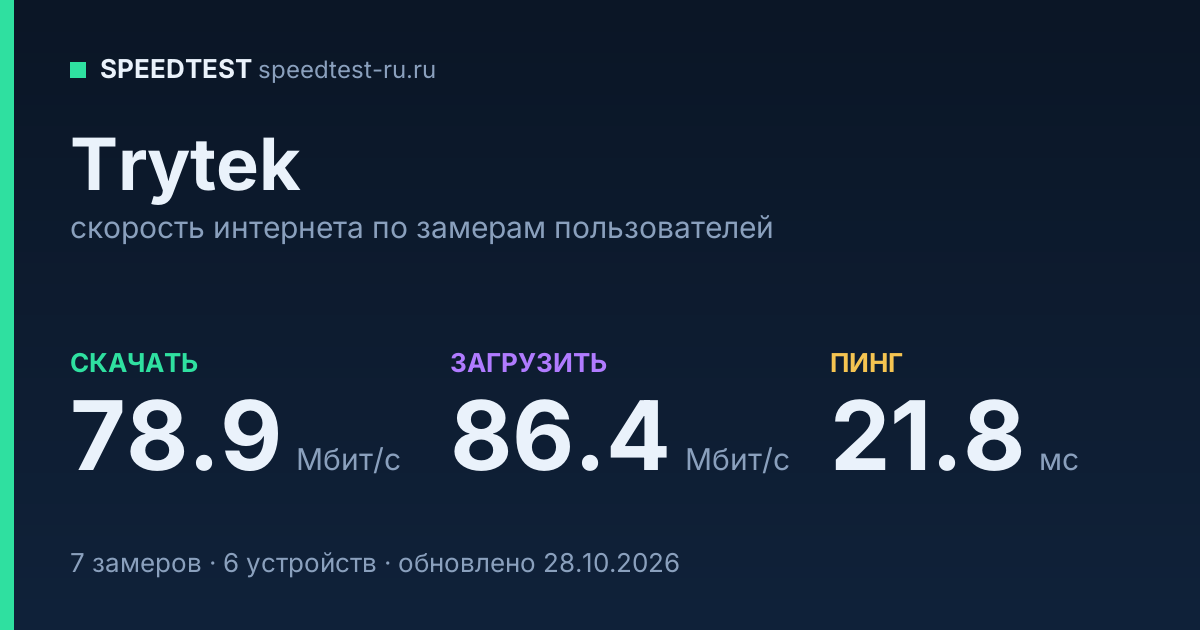 Средняя скорость интернета Trytek (2026): скачивание 78.9 Мбит/с, загрузка 86.4 Мбит/с, пинг 21.8 мс — карточка по замерам пользователей