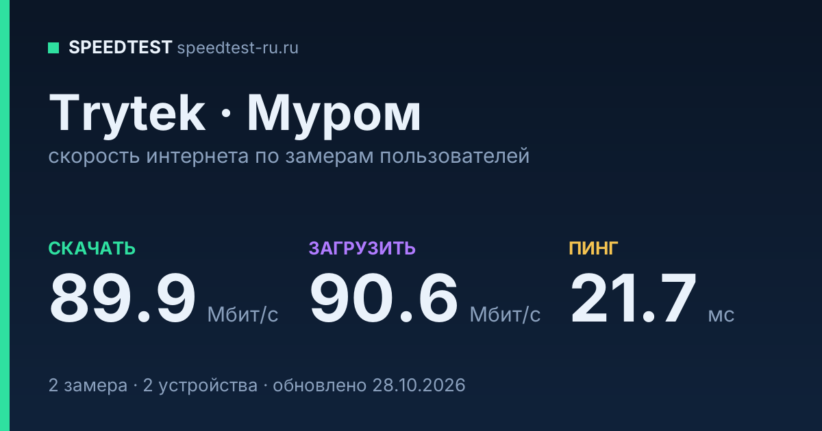 Средняя скорость интернета Trytek в Муроме (2026): скачивание 89.9 Мбит/с, загрузка 90.6 Мбит/с, пинг 21.7 мс — карточка по замерам пользователей