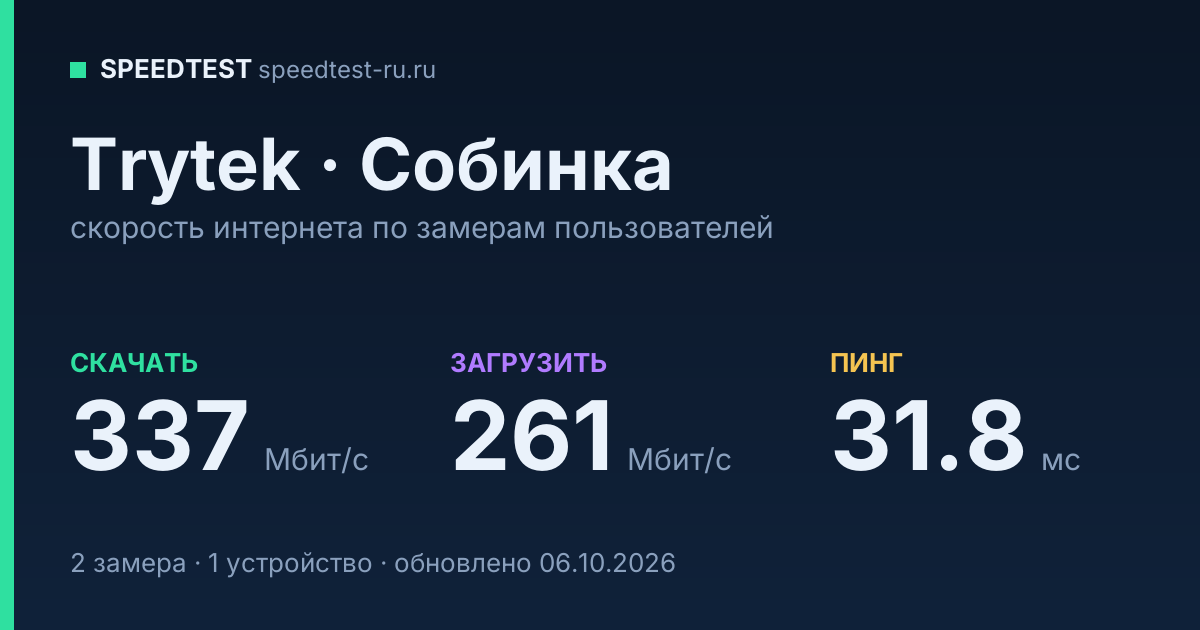 Средняя скорость интернета Trytek в Собинке (2026): скачивание 337 Мбит/с, загрузка 261 Мбит/с, пинг 31.8 мс — карточка по замерам пользователей