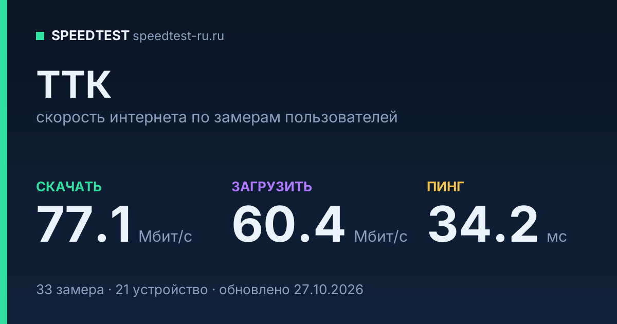 Средняя скорость интернета ТТК (2026): скачивание 77.1 Мбит/с, загрузка 60.4 Мбит/с, пинг 34.2 мс — карточка по замерам пользователей