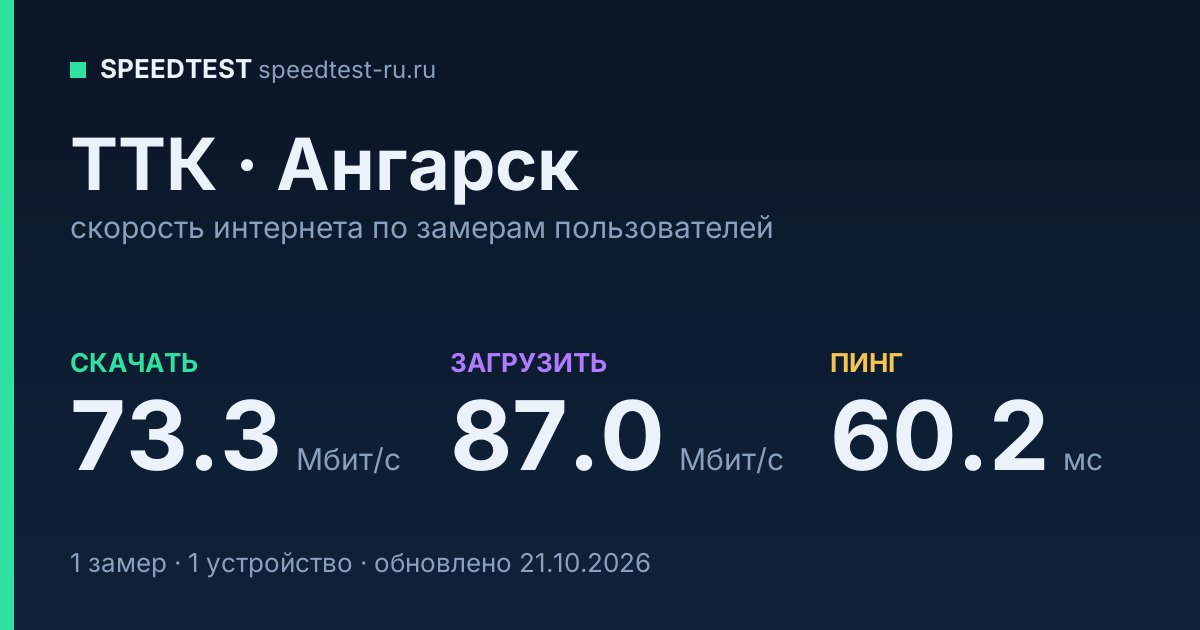 Средняя скорость интернета ТТК в Ангарске (2026): скачивание 73.3 Мбит/с, загрузка 87.0 Мбит/с, пинг 60.2 мс — карточка по замерам пользователей