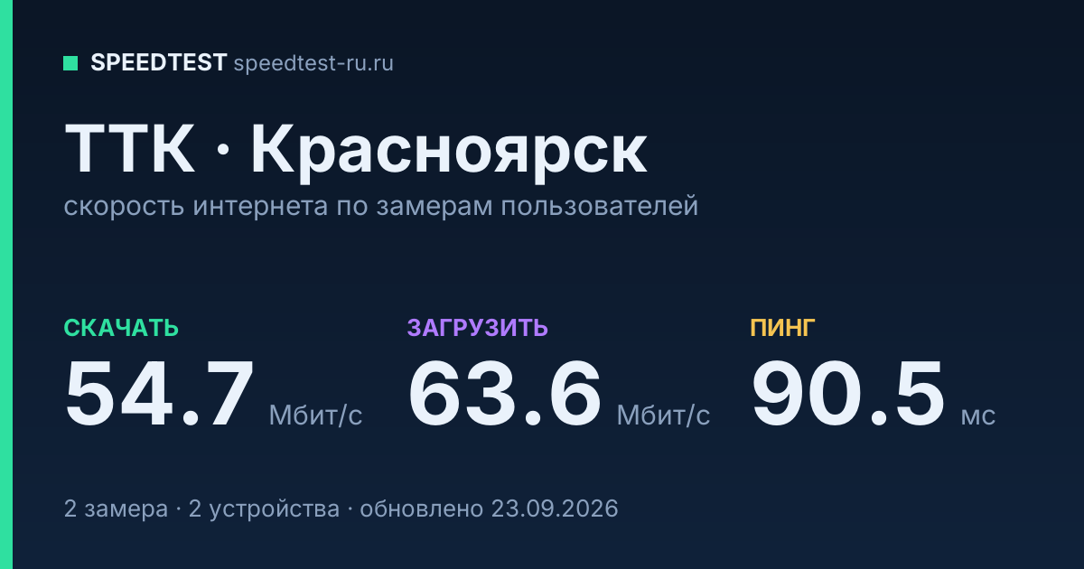 Средняя скорость интернета ТТК в Красноярске (2026): скачивание 54.7 Мбит/с, загрузка 63.6 Мбит/с, пинг 90.5 мс — карточка по замерам пользователей