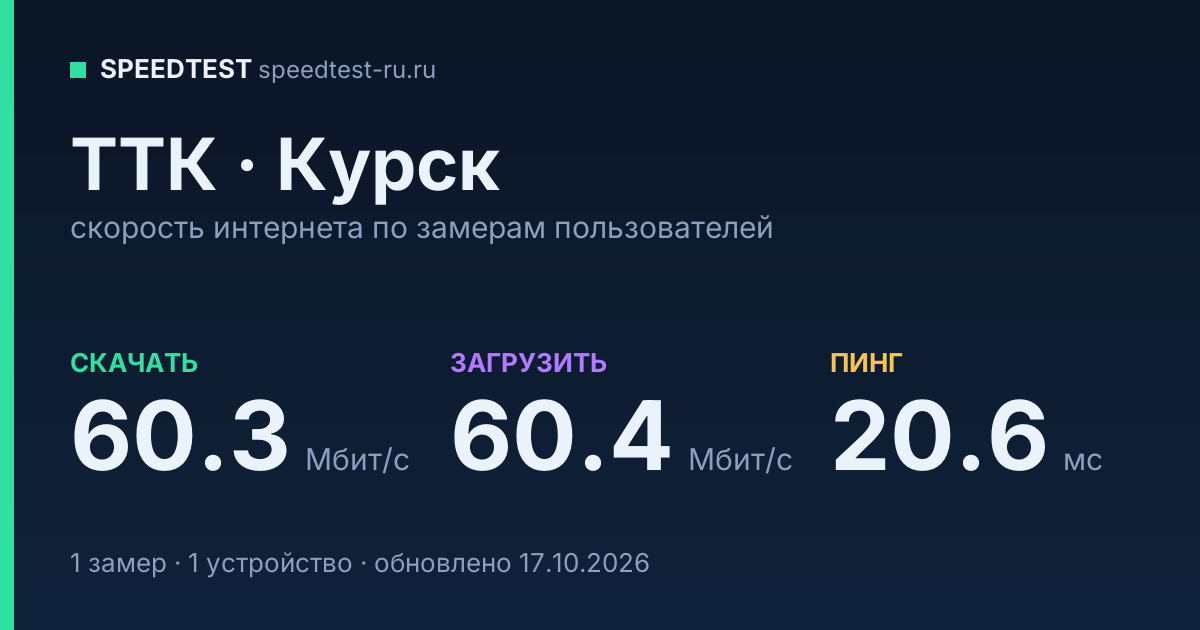 Средняя скорость интернета ТТК в Курске (2026): скачивание 60.3 Мбит/с, загрузка 60.4 Мбит/с, пинг 20.6 мс — карточка по замерам пользователей