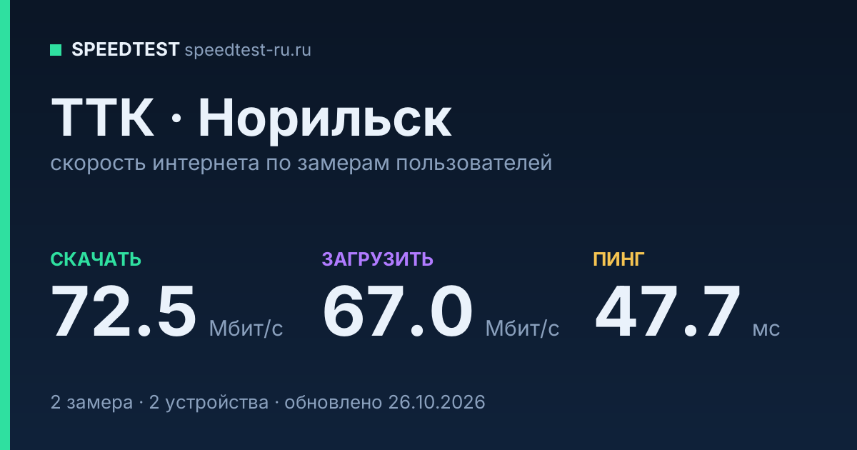 Средняя скорость интернета ТТК в Норильске (2026): скачивание 72.5 Мбит/с, загрузка 67.0 Мбит/с, пинг 47.7 мс — карточка по замерам пользователей