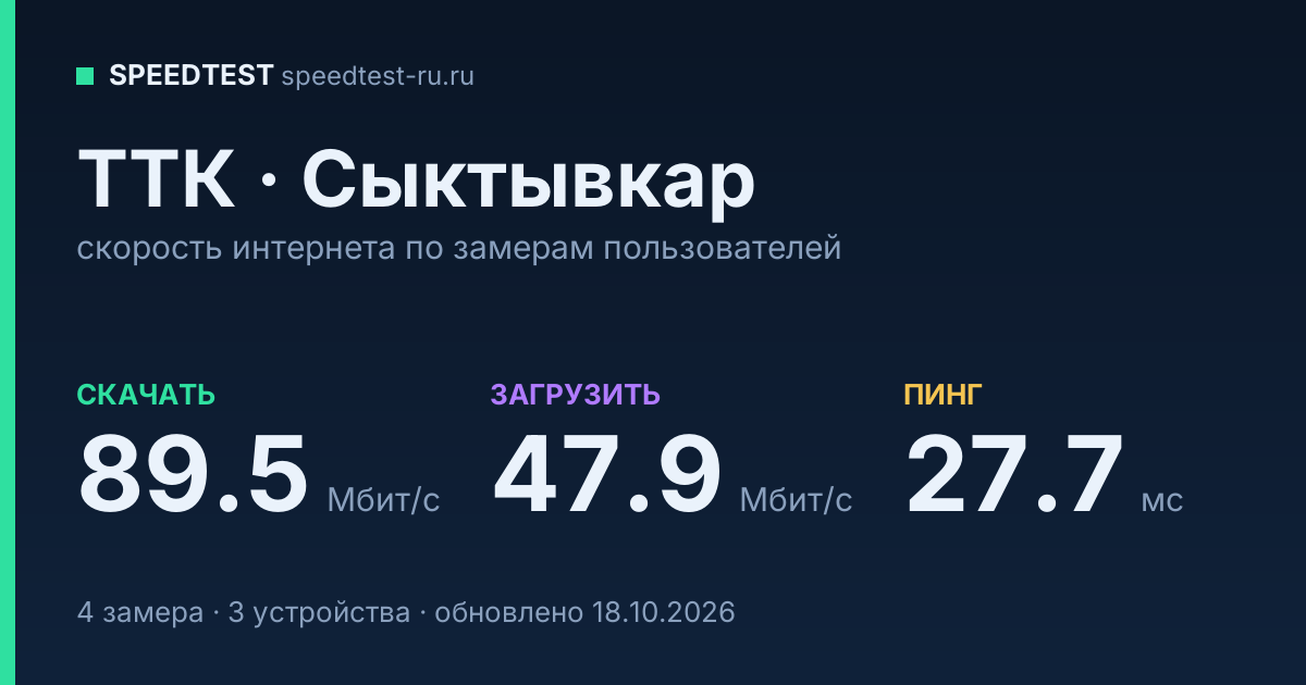 Средняя скорость интернета ТТК в Сыктывкаре (2026): скачивание 89.5 Мбит/с, загрузка 47.9 Мбит/с, пинг 27.7 мс — карточка по замерам пользователей