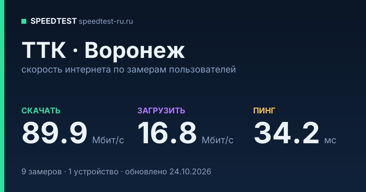 Средняя скорость интернета ТТК в Воронеже (2026): скачивание 89.9 Мбит/с, загрузка 16.8 Мбит/с, пинг 34.2 мс — карточка по замерам пользователей