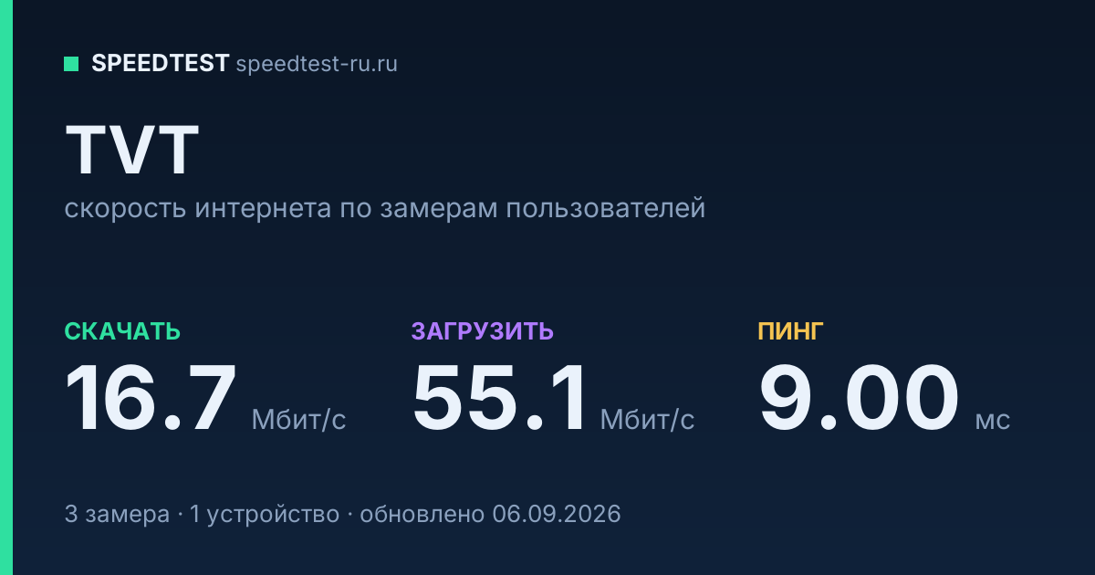 Средняя скорость интернета TVT (2026): скачивание 16.7 Мбит/с, загрузка 55.1 Мбит/с, пинг 9.00 мс — карточка по замерам пользователей