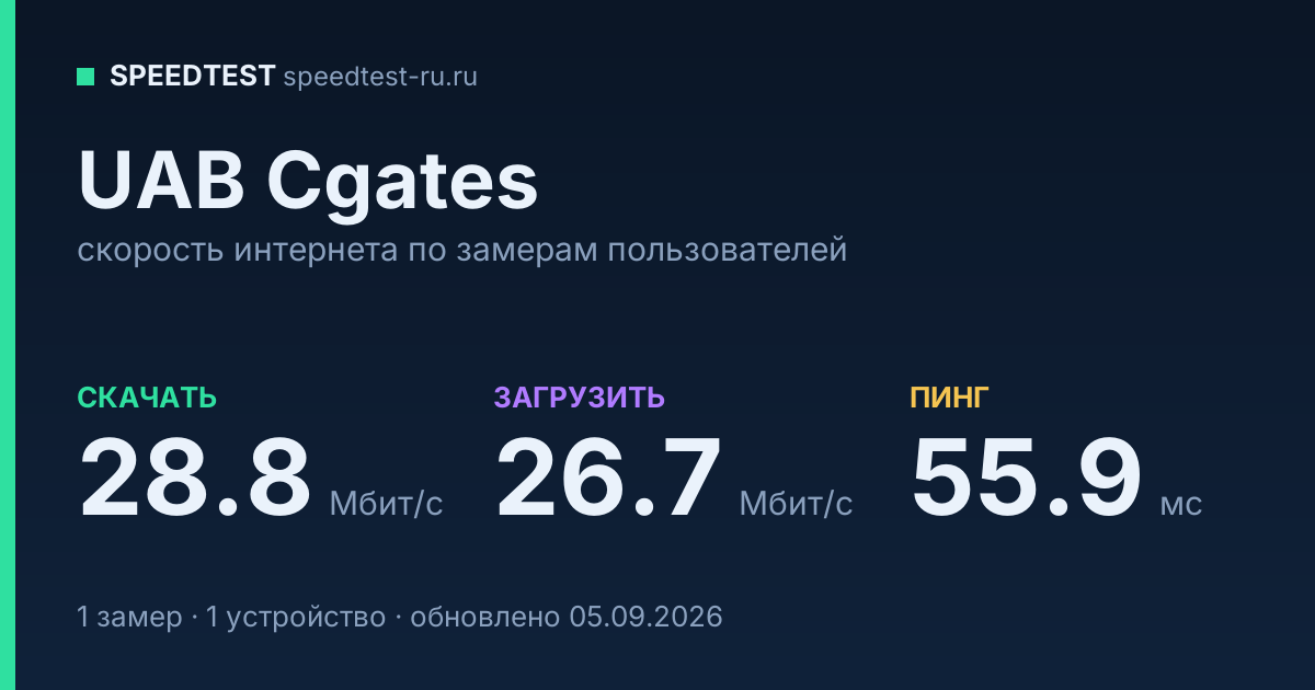 Средняя скорость интернета UAB Cgates (2026): скачивание 28.8 Мбит/с, загрузка 26.7 Мбит/с, пинг 55.9 мс — карточка по замерам пользователей