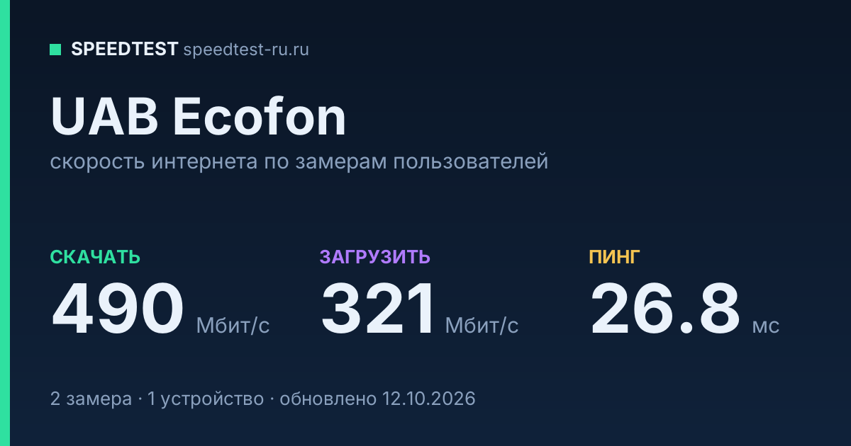Средняя скорость интернета UAB Ecofon (2026): скачивание 490 Мбит/с, загрузка 321 Мбит/с, пинг 26.8 мс — карточка по замерам пользователей